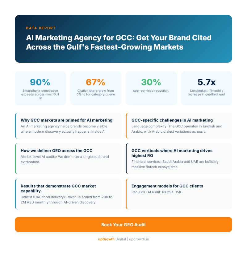 AI Marketing Agency for GCC: Get Your Brand Cited Across the Gulf's Fastest-Growing Markets - Infographic summarizing key strategies and frameworks | upGrowth Digital