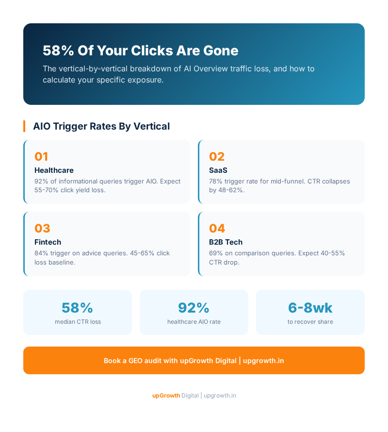 AI Overviews Are Eating 58% of Your Clicks: The 2026 Vertical Breakdown - upGrowth Digital infographic