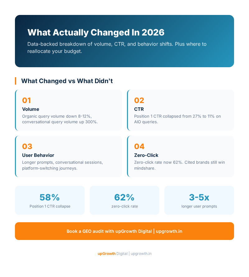 AI Search vs Traditional Search: What Actually Changed in 2026 (Data-Backed) - upGrowth Digital infographic