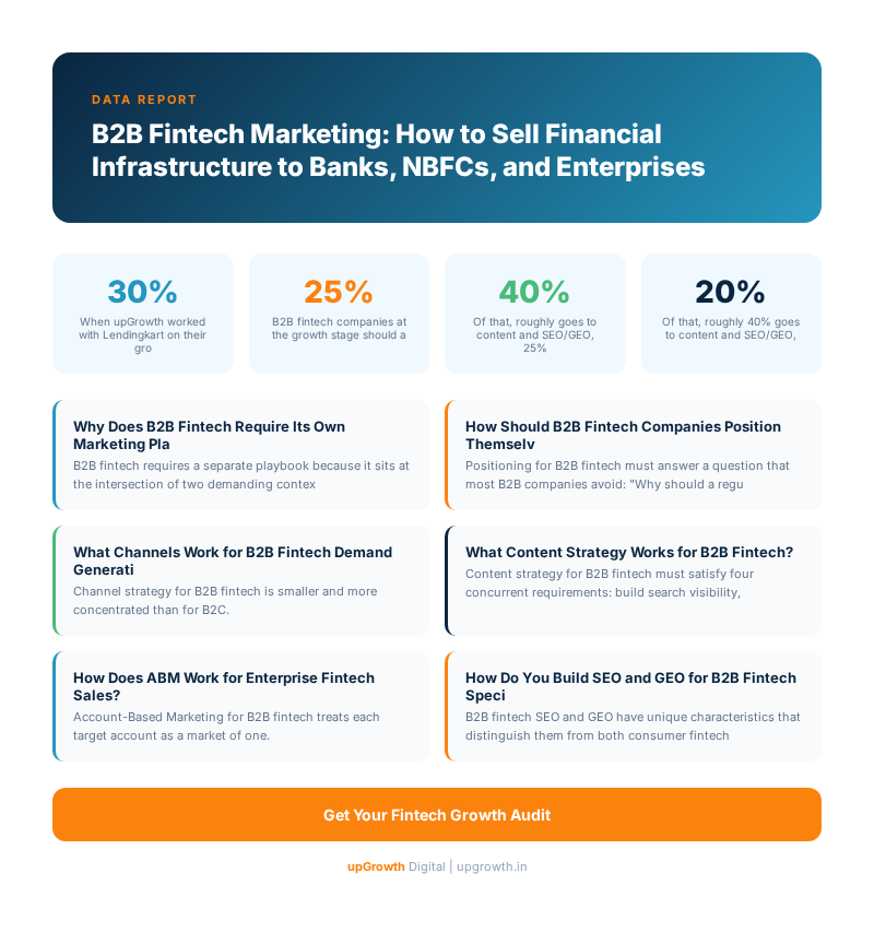 B2B Fintech Marketing: How to Sell Financial Infrastructure to Banks, NBFCs, and Enterprises - Infographic summarizing key strategies and frameworks | upGrowth Digital