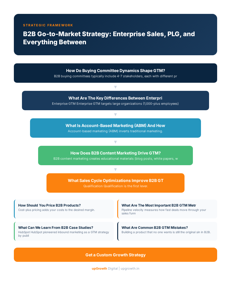 B2B Go-to-Market Strategy: Enterprise Sales, PLG, and Everything Between - Infographic summarizing key strategies and frameworks | upGrowth Digital