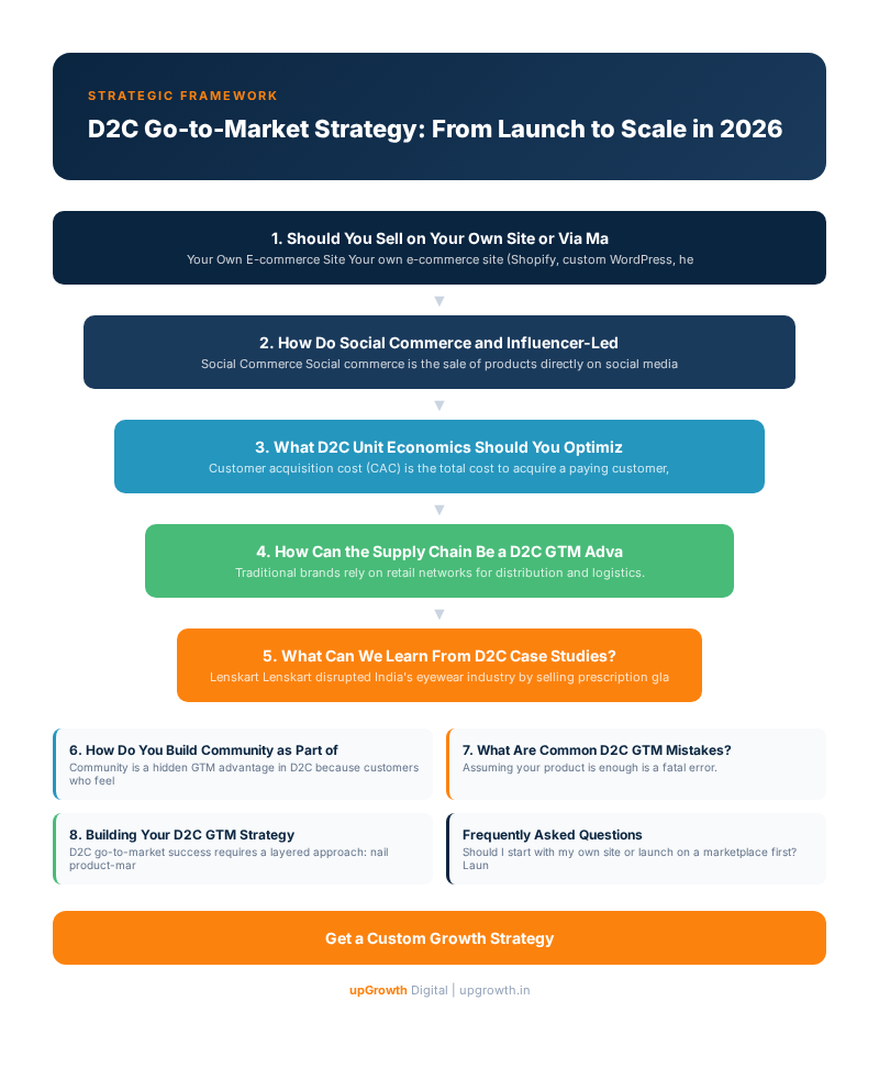 D2C Go-to-Market Strategy: From Launch to Scale in 2026 - Infographic summarizing key strategies and frameworks | upGrowth Digital