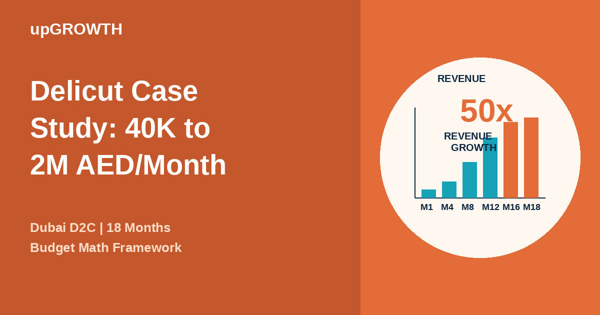 Delicut Case Study 40k To 2m Aed Marketing Budget Math Featured