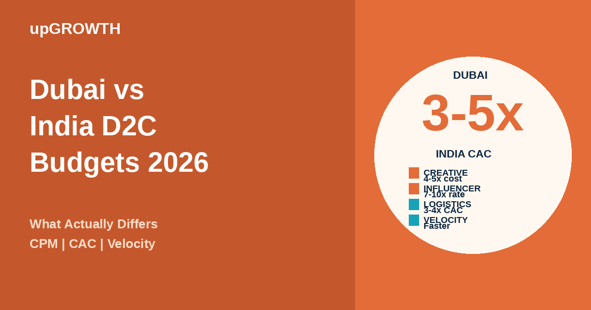 Dubai Vs India D2c Marketing Budget Comparison Featured