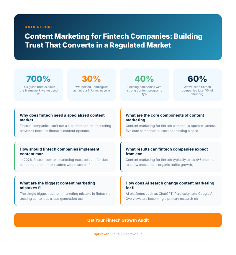 Content Marketing for Fintech Companies: Building Trust That Converts in a Regulated Market - Infographic summarizing key strategies and frameworks | upGrowth Digital