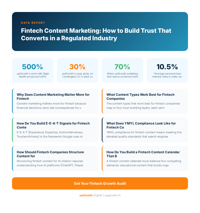 Fintech Content Marketing: How to Build Trust That Converts in a Regulated Industry - Infographic summarizing key strategies and frameworks | upGrowth Digital