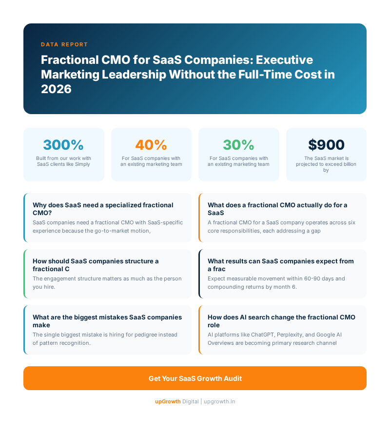 Fractional CMO for SaaS Companies: Executive Marketing Leadership Without the Full-Time Cost in 2026 - Infographic summarizing key strategies and frameworks | upGrowth Digital