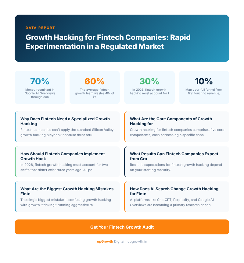Growth Hacking for Fintech Companies: Rapid Experimentation in a Regulated Market - Infographic summarizing key strategies and frameworks | upGrowth Digital