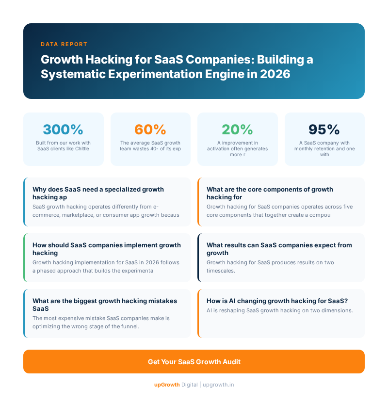 Growth Hacking for SaaS Companies: Building a Systematic Experimentation Engine in 2026 - Infographic summarizing key strategies and frameworks | upGrowth Digital