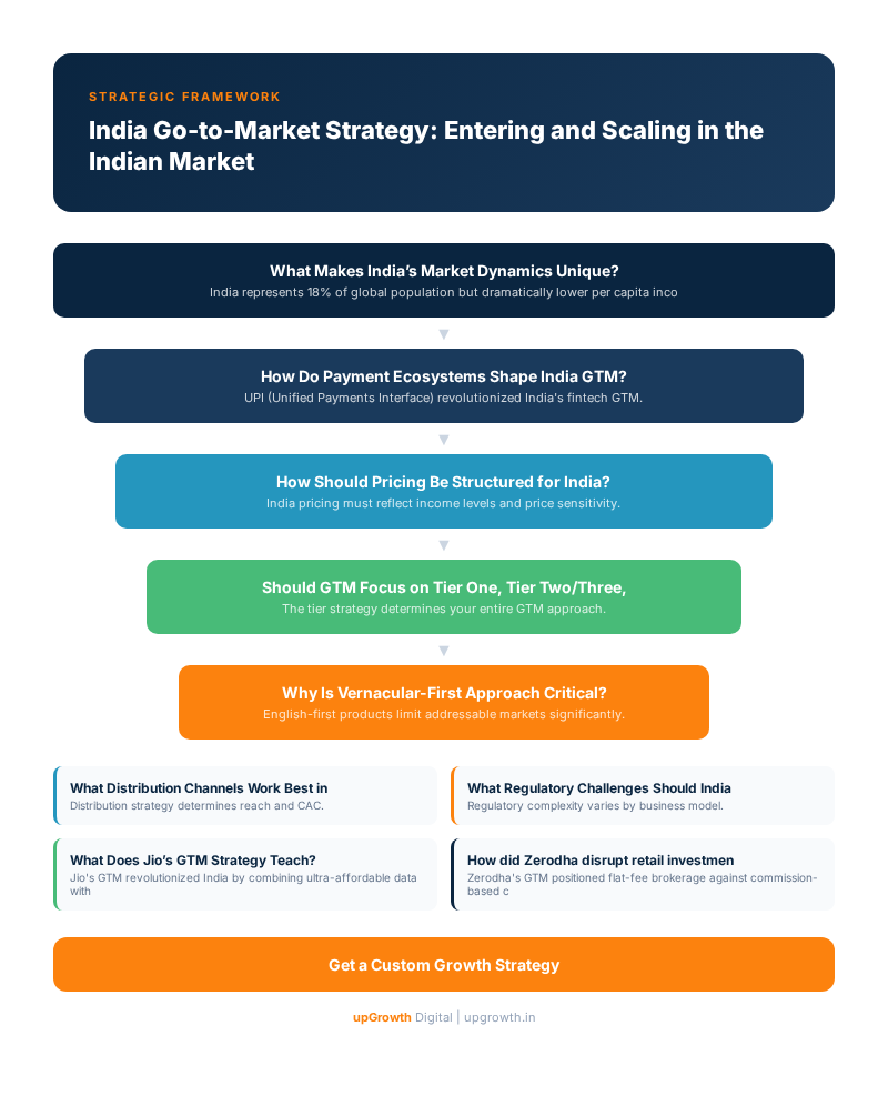 India Go-to-Market Strategy: Entering and Scaling in the Indian Market - Infographic summarizing key strategies and frameworks | upGrowth Digital