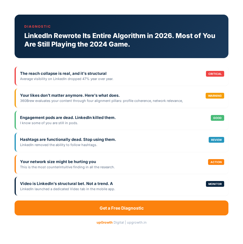 LinkedIn Rewrote Its Entire Algorithm in 2026. Most of You Are Still Playing the 2024 Game. - Infographic summarizing key strategies and frameworks | upGrowth Digital