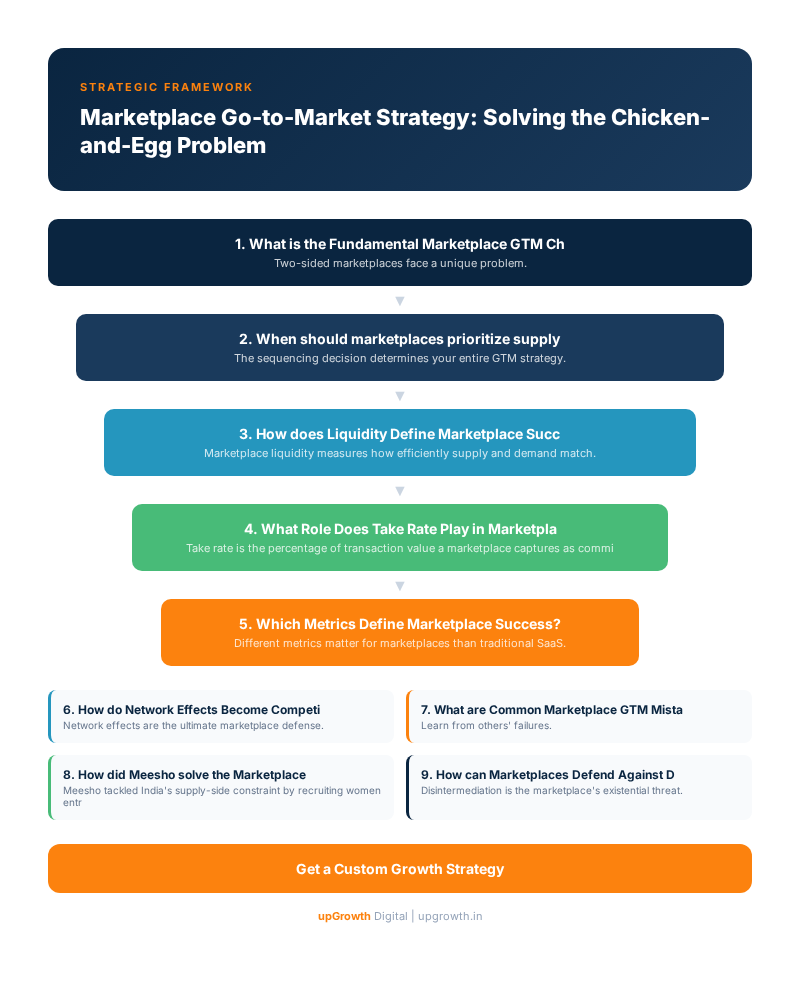 Marketplace Go-to-Market Strategy: Solving the Chicken-and-Egg Problem - Infographic summarizing key strategies and frameworks | upGrowth Digital