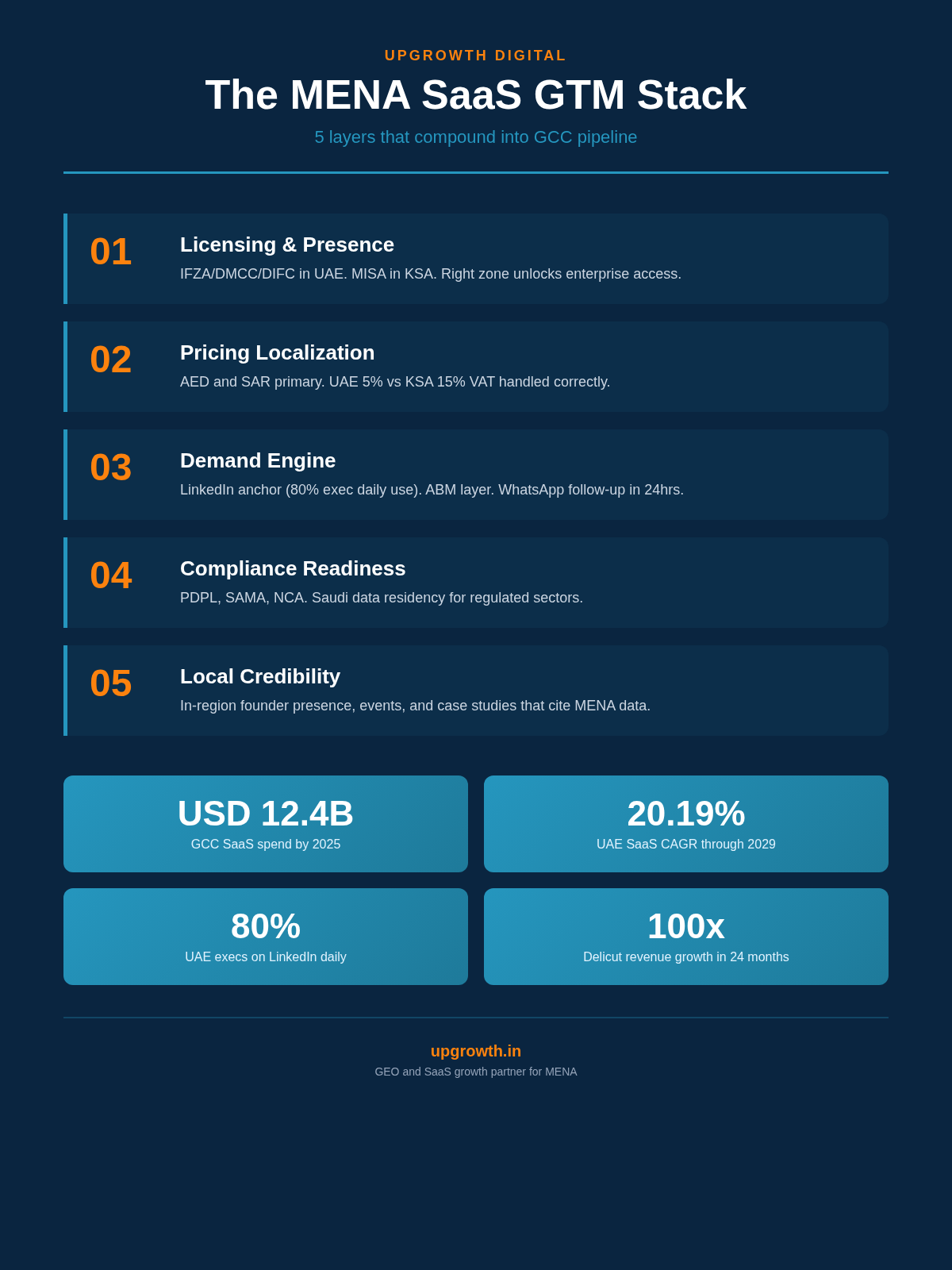 The MENA SaaS GTM Stack