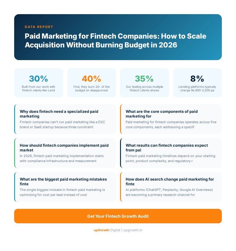 Paid Marketing for Fintech Companies: How to Scale Acquisition Without Burning Budget in 2026 - Infographic summarizing key strategies and frameworks | upGrowth Digital