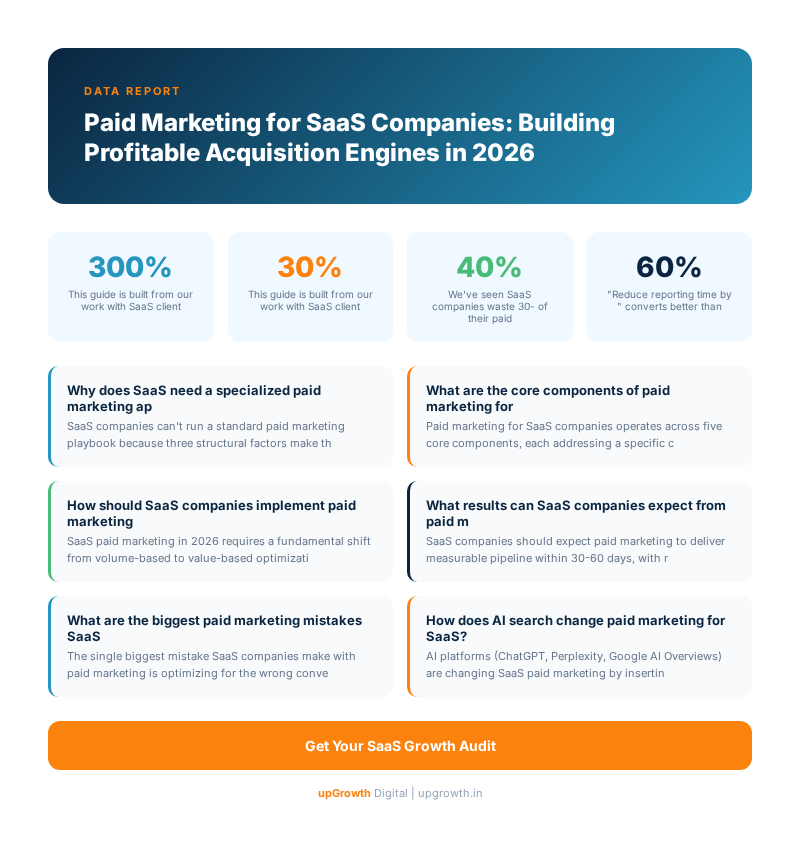 Paid Marketing for SaaS Companies: Building Profitable Acquisition Engines in 2026 - Infographic summarizing key strategies and frameworks | upGrowth Digital