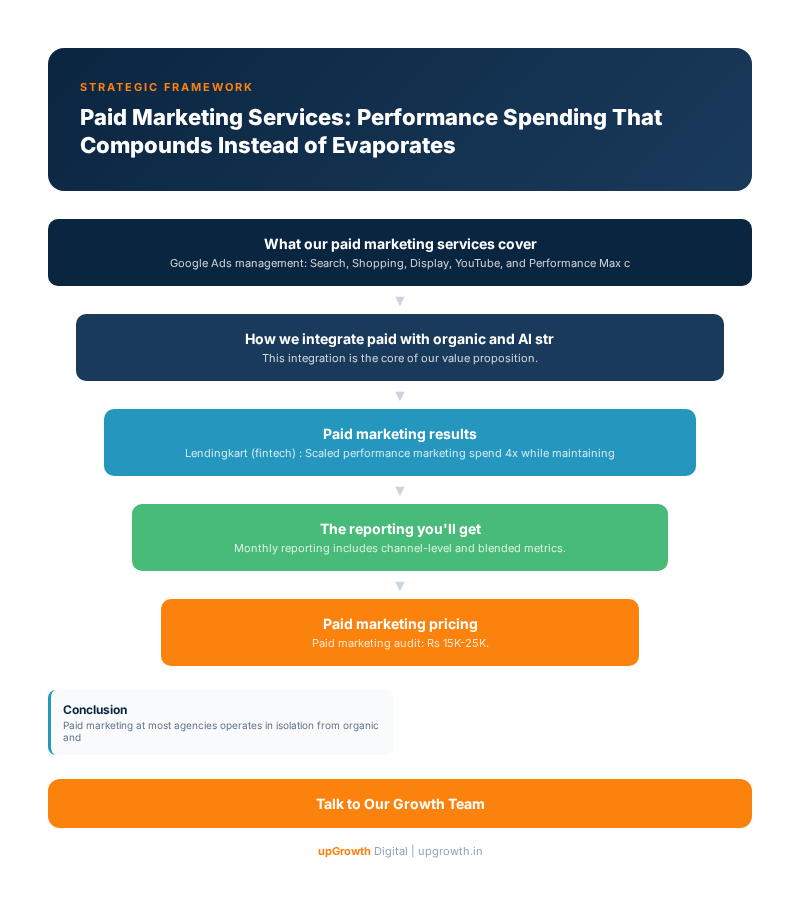 Paid Marketing Services: Performance Spending That Compounds Instead of Evaporates - Infographic summarizing key strategies and frameworks | upGrowth Digital