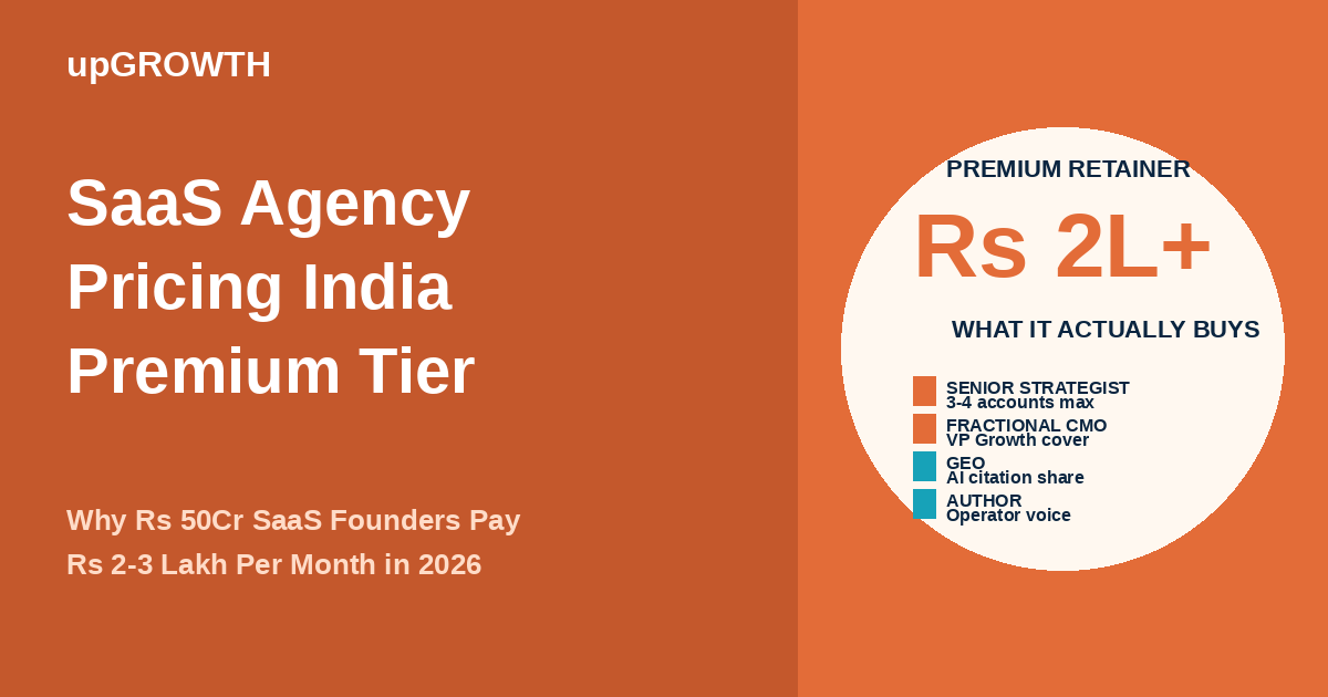 Premium Saas Marketing Agency Pricing India Featured