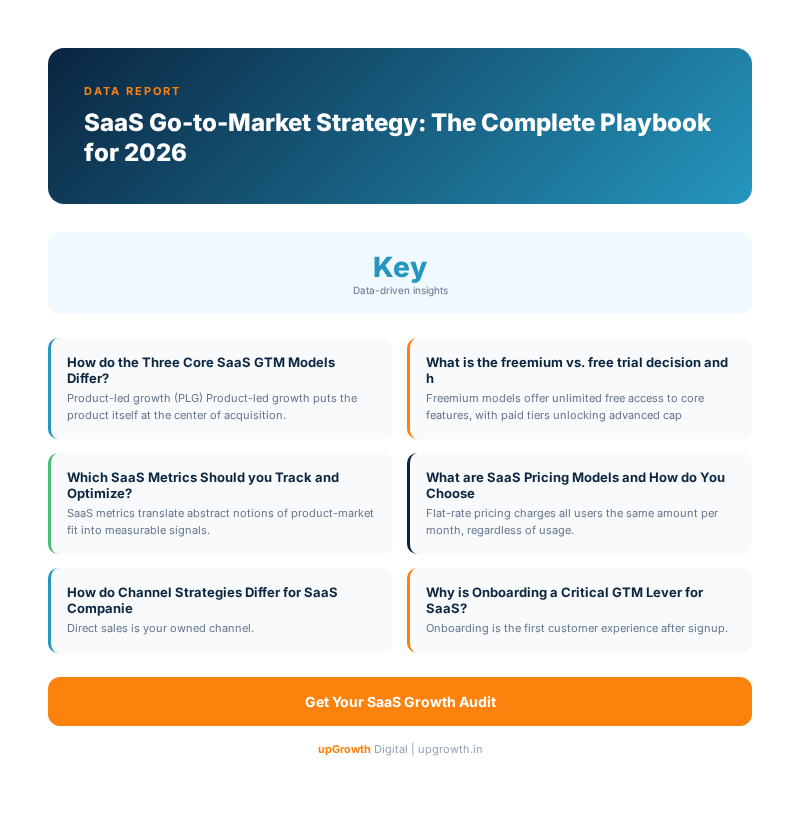 SaaS Go-to-Market Strategy: The Complete Playbook for 2026 - Infographic summarizing key strategies and frameworks | upGrowth Digital