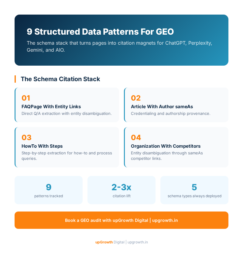 Schema Markup for GEO: 9 Structured Data Patterns That Drive AI Citations in 2026 - upGrowth Digital infographic