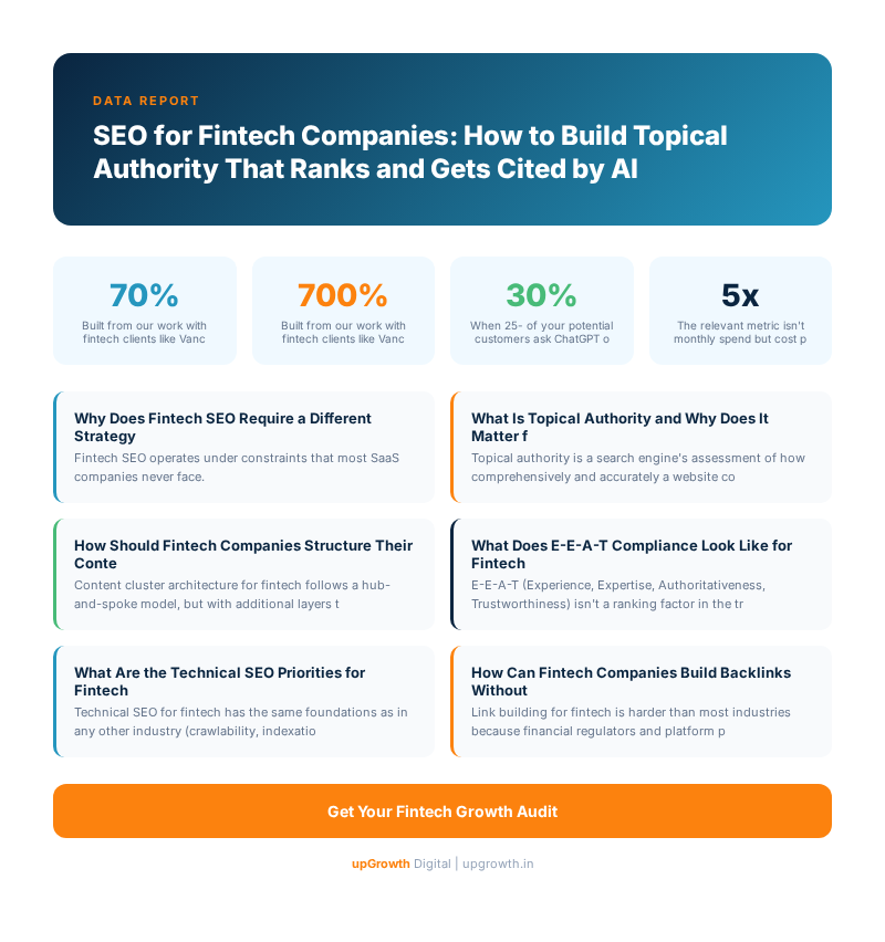 SEO for Fintech Companies: How to Build Topical Authority That Ranks and Gets Cited by AI - Infographic summarizing key strategies and frameworks | upGrowth Digital