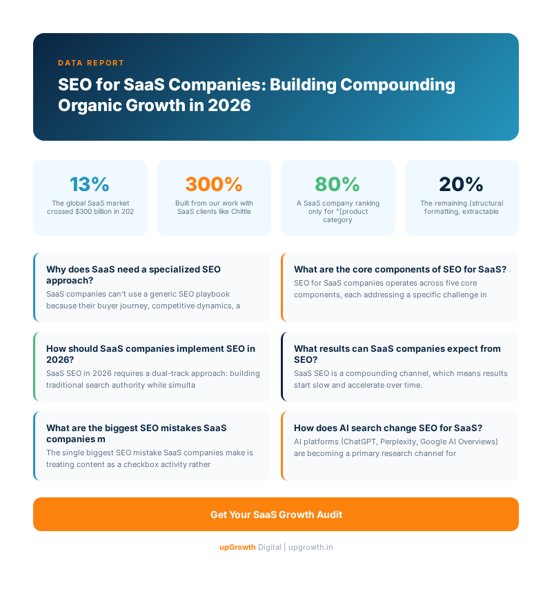 SEO for SaaS Companies: Building Compounding Organic Growth in 2026 - Infographic summarizing key strategies and frameworks | upGrowth Digital