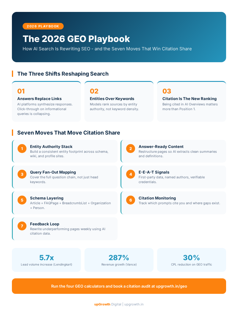 The 2026 GEO Playbook - Visual Framework by upGrowth Digital