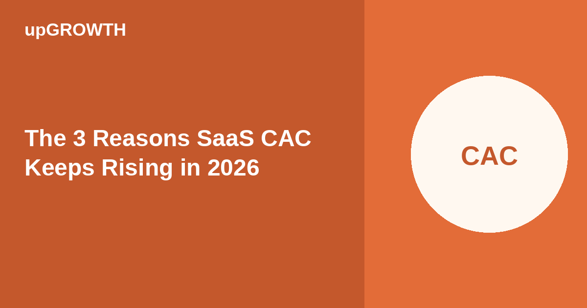 Why Saas Cac Keeps Rising 3 Reasons Featured